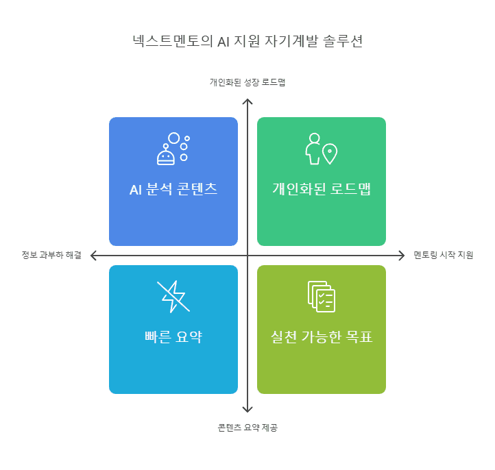 문제 해결